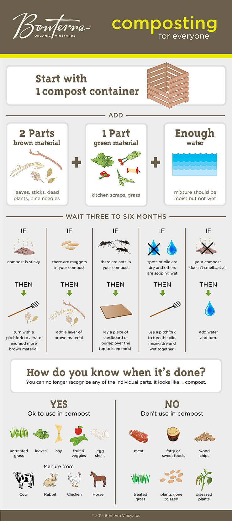 Composting Flow Chart